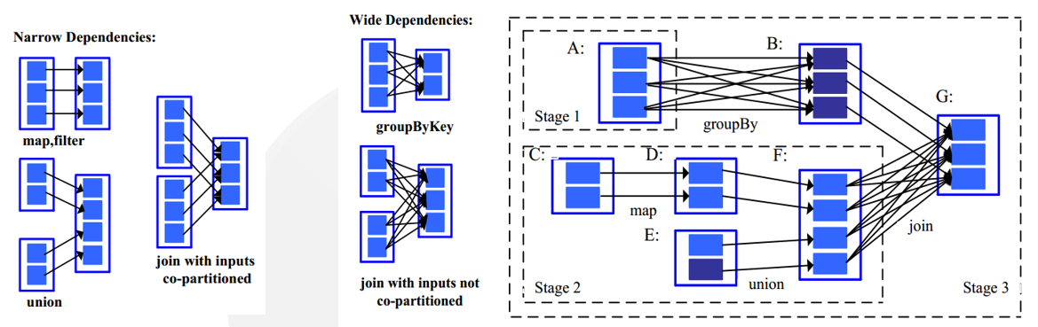 计算机生成了可选文字:
NarrowDependencies：
map，filter
join”i山input、
co-partitioned
WideDependencies：
groupByKey
joinwithinputsnot
co-partitioned
groupBy
map
,Stage2
.J01n
Stage3